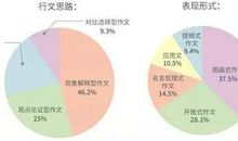 四六级作文命题规律