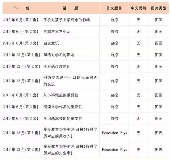 四六级作文命题规律 2