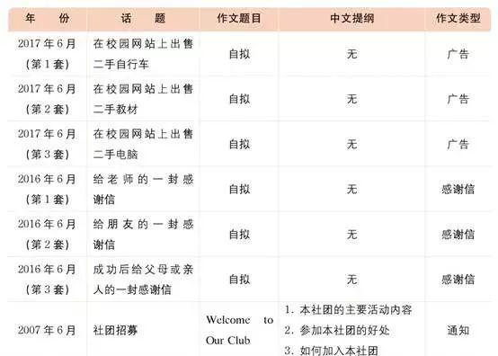 四六级作文命题规律 5