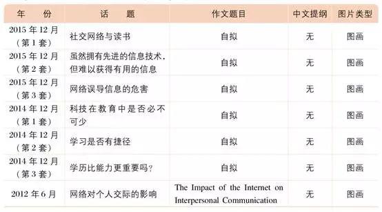四六级作文命题规律 8