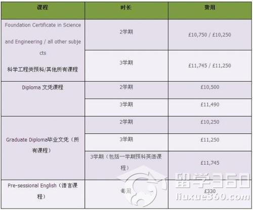 英国布莱顿大学的课程设置及入学条件