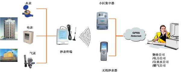 智能电表的工作模式以及抄表模式集中化的实践论文 1