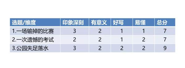 好作文从选材开始——猴叔的作文课之一 2