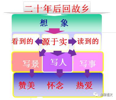 梦里故乡（单元作文指导）