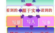 梦里故乡（单元作文指导）