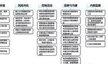 基于风险导向原则构建基层央行内控评价体系的建设方法论文