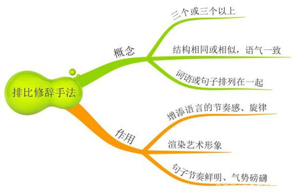 思维导图：夸张和排比使用大全，家长收藏好，孩子作文得高分 3