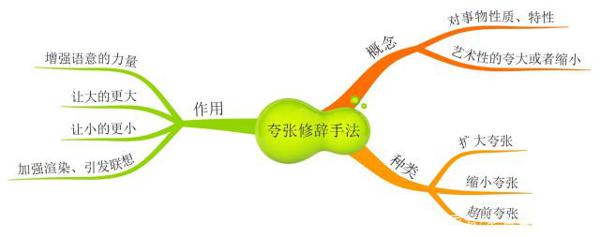 思维导图：夸张和排比使用大全，家长收藏好，孩子作文得高分 1