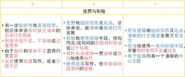 大魔王亲笔长文：作文连贯性的5个常见问题！