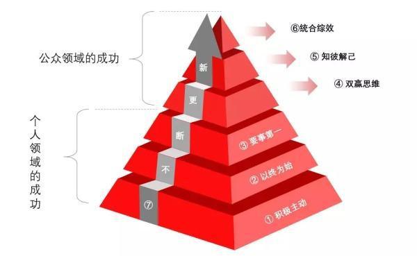 寻一本好书，觅一个挚友——《高效能人士的七个习惯》读后感 2