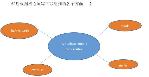【暑期英语】作文如何选材？ 2
