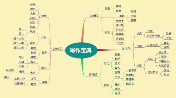 写作文有窍门，做好这2点，孩子的作文想写不好都难！ 5