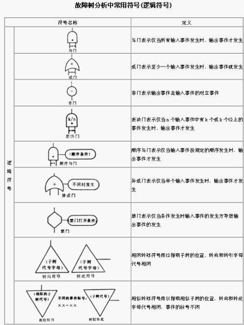 关于二甲醚客车燃料系统失效的故障树分析论文
