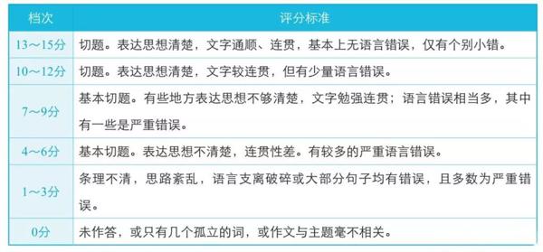 这次英语作文，说不定我能拿分数。 3