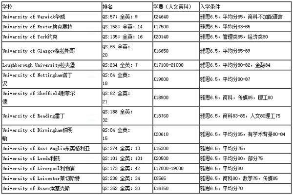 最新英国大学学费消息
