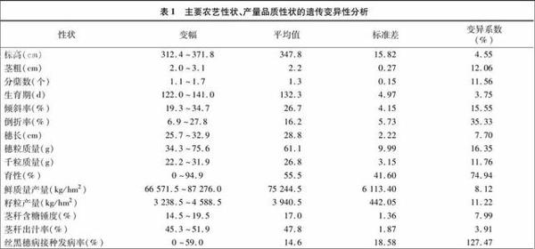 甜高粱新品种(系)综合评价与聚类分析论文 1