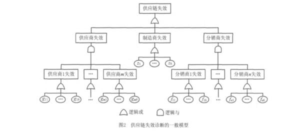 浅谈基于故障树的地铁车辆客室自动门系统可靠性分析论文