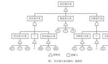 浅谈基于故障树的地铁车辆客室自动门系统可靠性分析论文