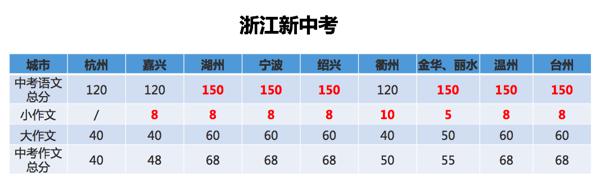 收藏｜高考作文想得高分，平时作文该如何训练？这些方法非常实用！ 3