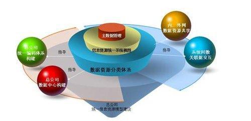 浅谈淮委信息化资源的整合与共享论文
