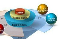 浅谈淮委信息化资源的整合与共享论文