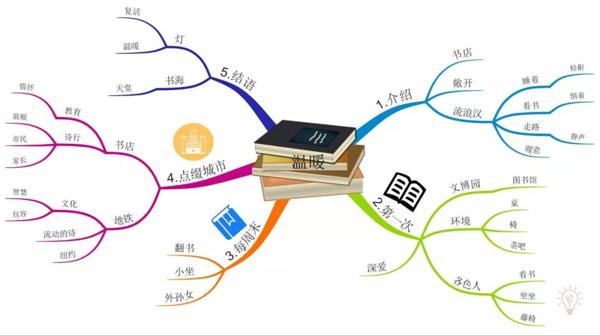 满分作文是怎样炼成的（图解高考、中考满分作文实例） 2