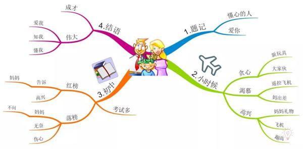 满分作文是怎样炼成的（图解高考、中考满分作文实例） 3