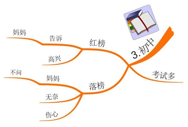 满分作文是怎样炼成的（图解高考、中考满分作文实例） 4
