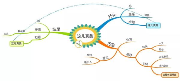 思维导图同步作文 | [三年级] 这儿真美！ 1