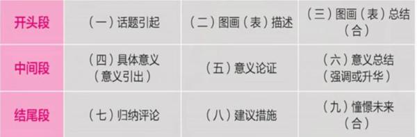 考研作文模板总结，作文要开始输出训练了！从背会到写出来需要几步？
