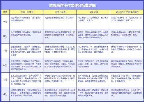 雅思写作之雅思小作文静态图表那些事