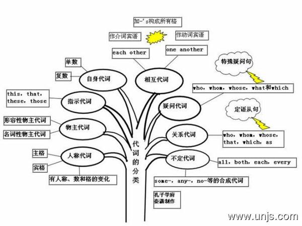 英语语法动名词专题详解 1