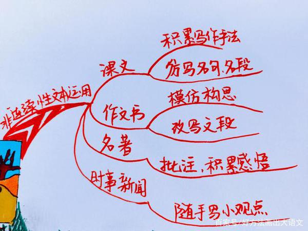 作文没素材?积累没思路?这里有一份思维导图素材积累方案! 1