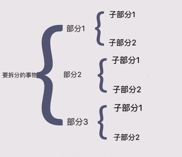 4种简单思维导图,让小学生写作文不费劲、逻辑更清晰 4