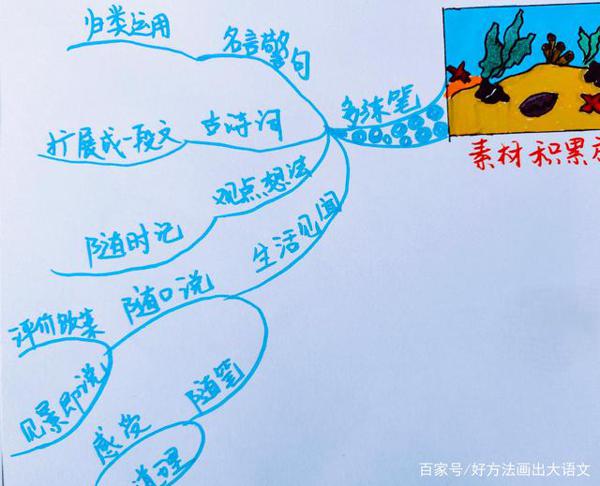 作文没素材?积累没思路?这里有一份思维导图素材积累方案! 3