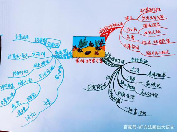 作文没素材?积累没思路?这里有一份思维导图素材积累方案! 4