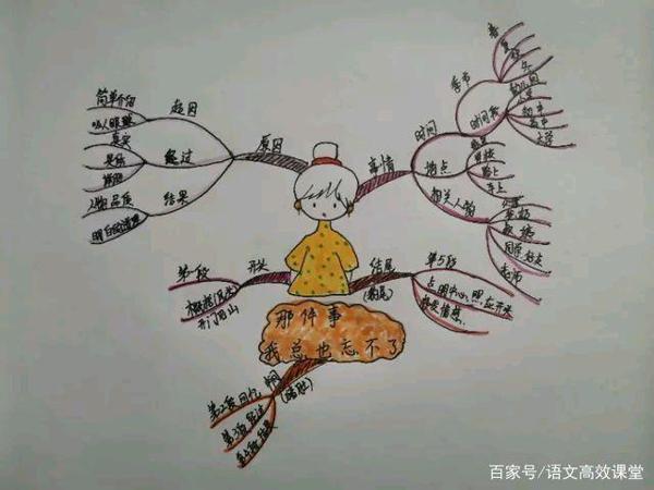 画思维导图,巧学写作文!———(第一篇) 1