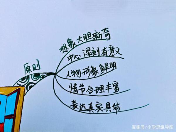 想象类作文不会写?一张导图就够了!有图有例子!