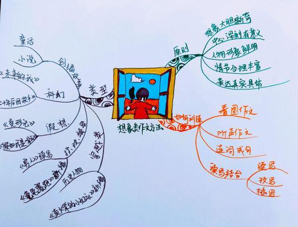 想象类作文不会写?一张导图就够了!有图有例子! 2