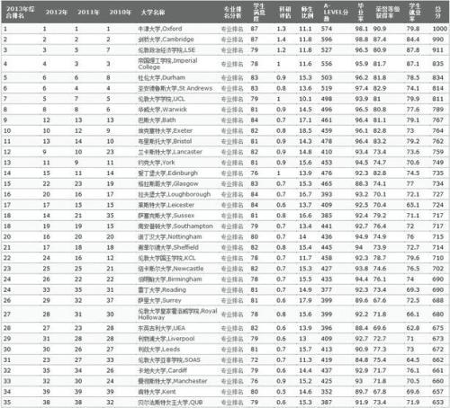 关于最新TIMES英国大学的排名