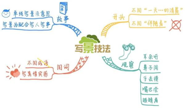 一张图，让你瞬间理清作文课思路 3