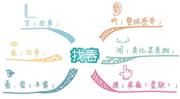 一张图，让你瞬间理清作文课思路 2