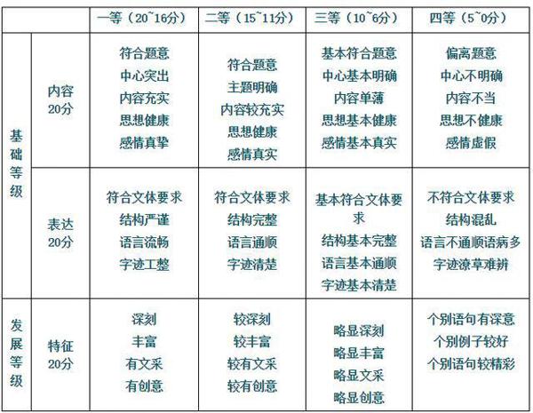 高考作文等级评分标准是怎样的?现在调整写作习惯还来得及吗? 1