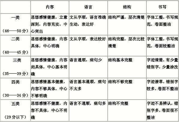 中考作文得高分，需要了解老师怎么改，掌握写好考场作文的方法