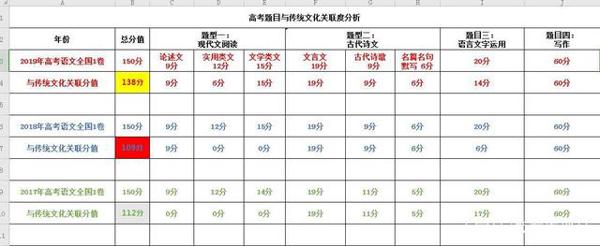 高考语文阅读和作文的根在这里,学会得高分轻而易举 1