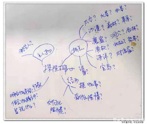 4-6年级,小学生写作文要养成画概念图、主题图或思维导图的习惯 1