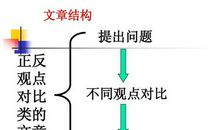 正反观点对比类英语作文模板
