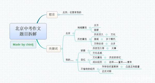 初三学生想快速提升作文水平,看历年中考作文题目拆解之北京卷 4