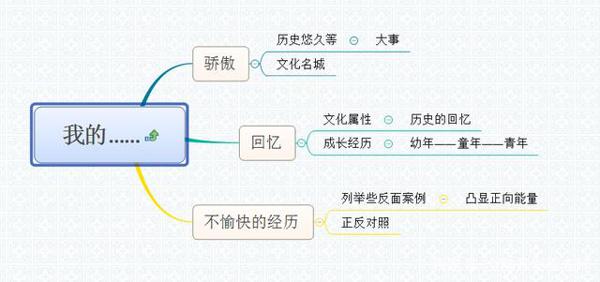 初三学生想快速提升作文水平,看历年中考作文题目拆解之北京卷 3