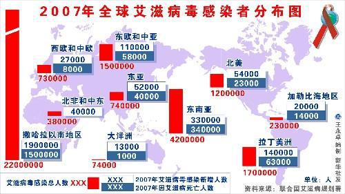 艾滋病的社会现状